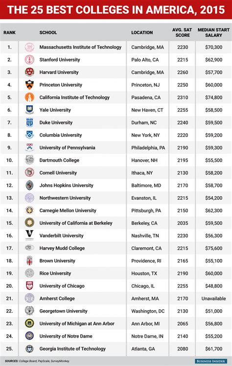 2025 Best Colleges in America